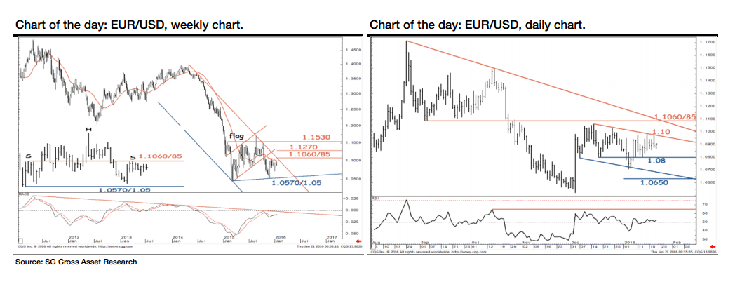 EURUSD weekly and daily charts January 2016