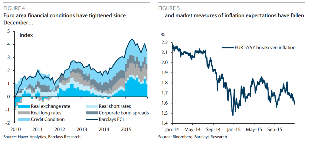 Euro area financial conditions have tightened since December