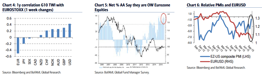 Euro related charts January 2016
