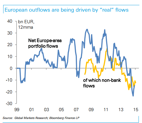 European outflows are being driven by real flows