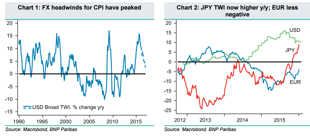 FX headwinds for CPI have peaked