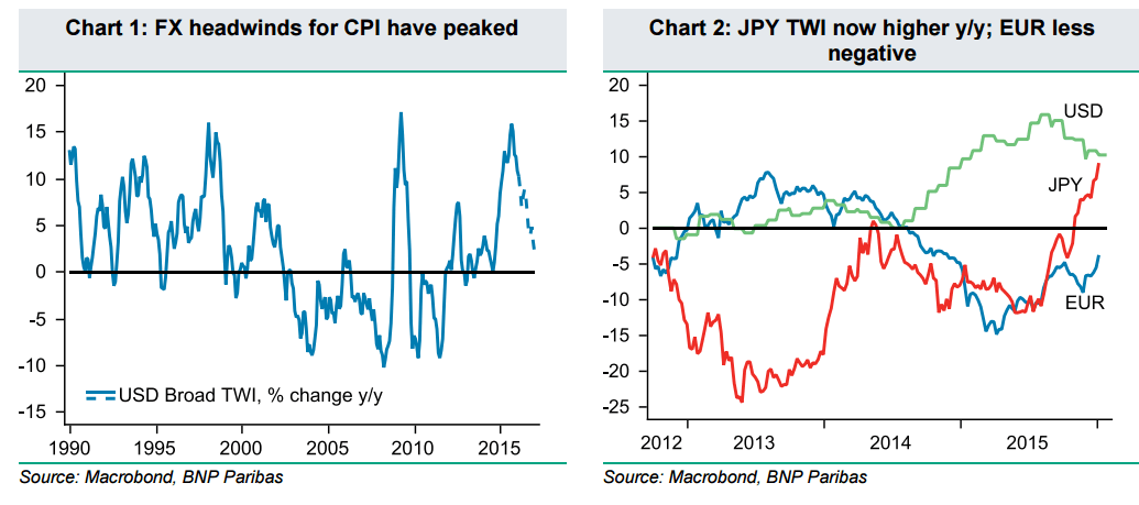 Forex headwinds