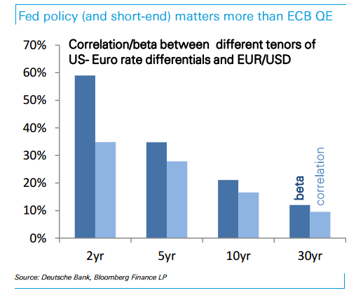 Fed policy and short end matters more than the ECB