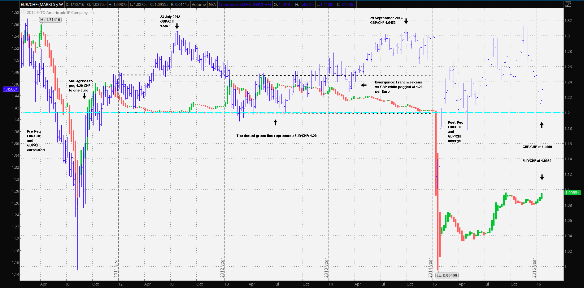 Five Year EUR GBP CHF Comparison Chart