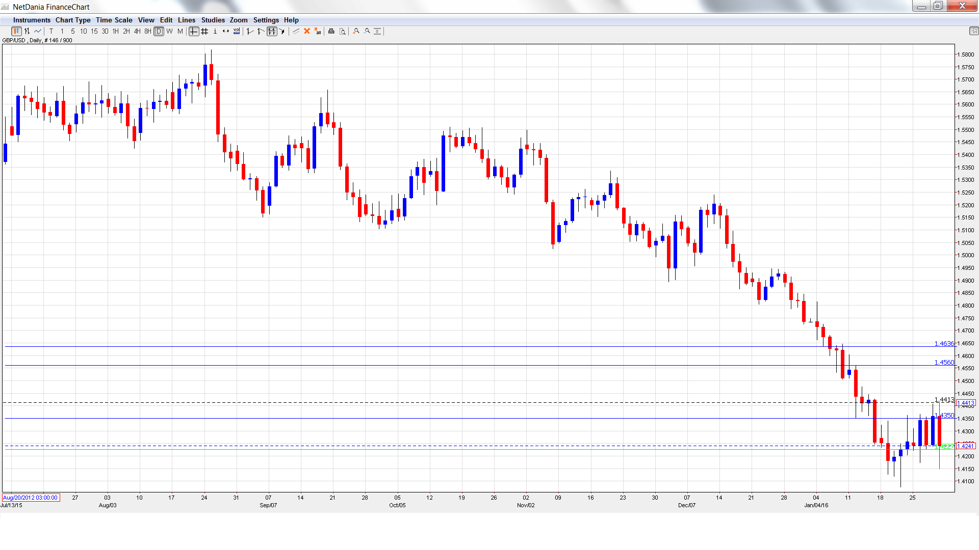 GBPUSD Daily Chart Feb. 1-5