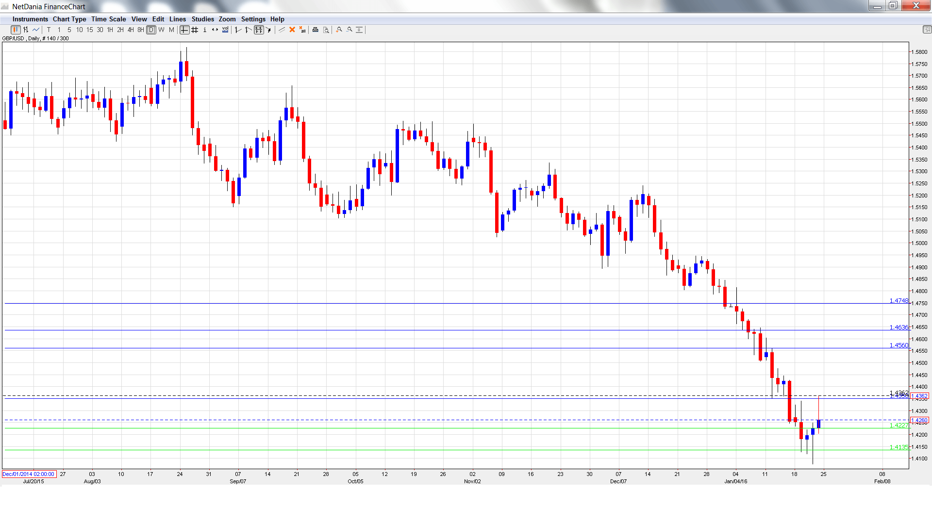 GBPUSD Daily Chart Jan. 25-Jan29