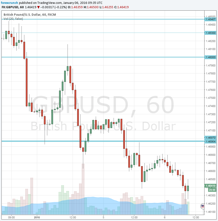 GBPUSD January 6 2015 stable