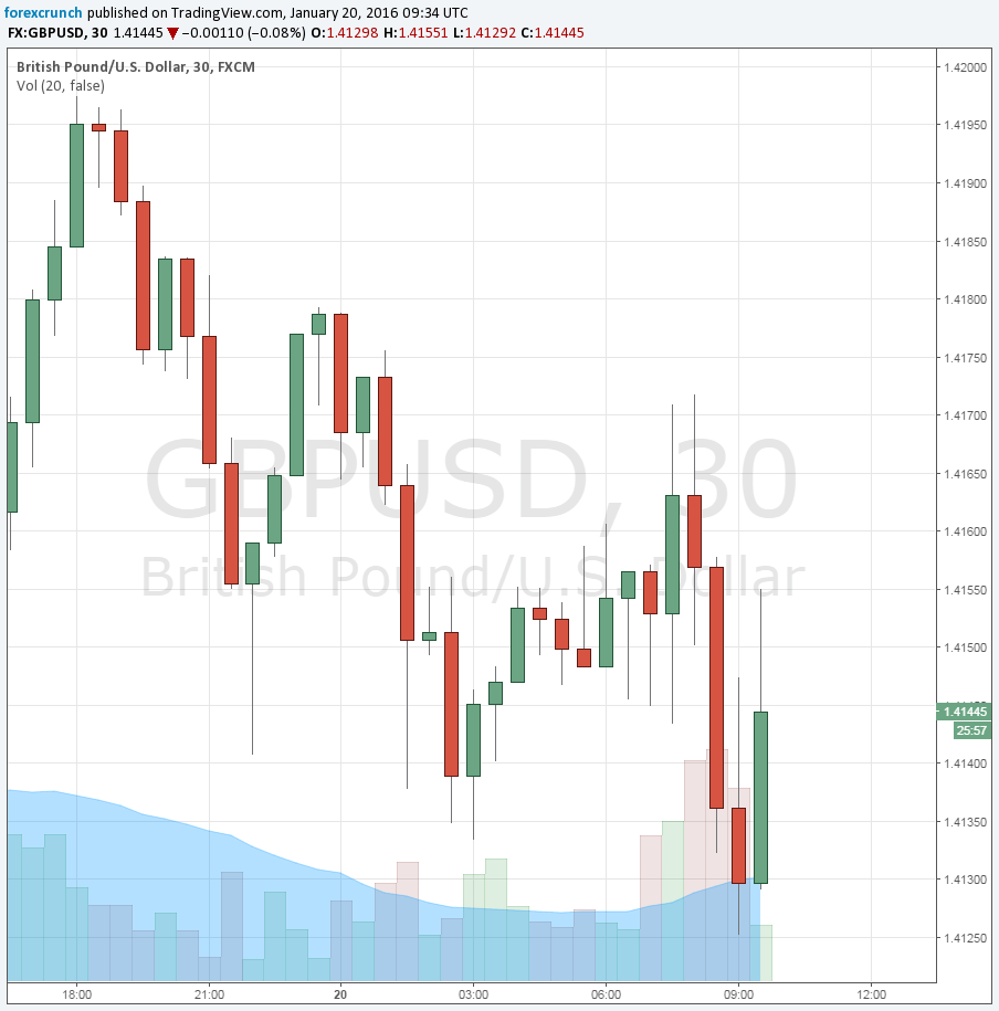 GBPUSD bouncing from the lows January 20 2016