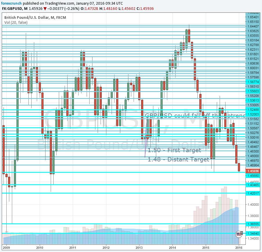 GBPUSD falling to 2010 lows January 7 2016