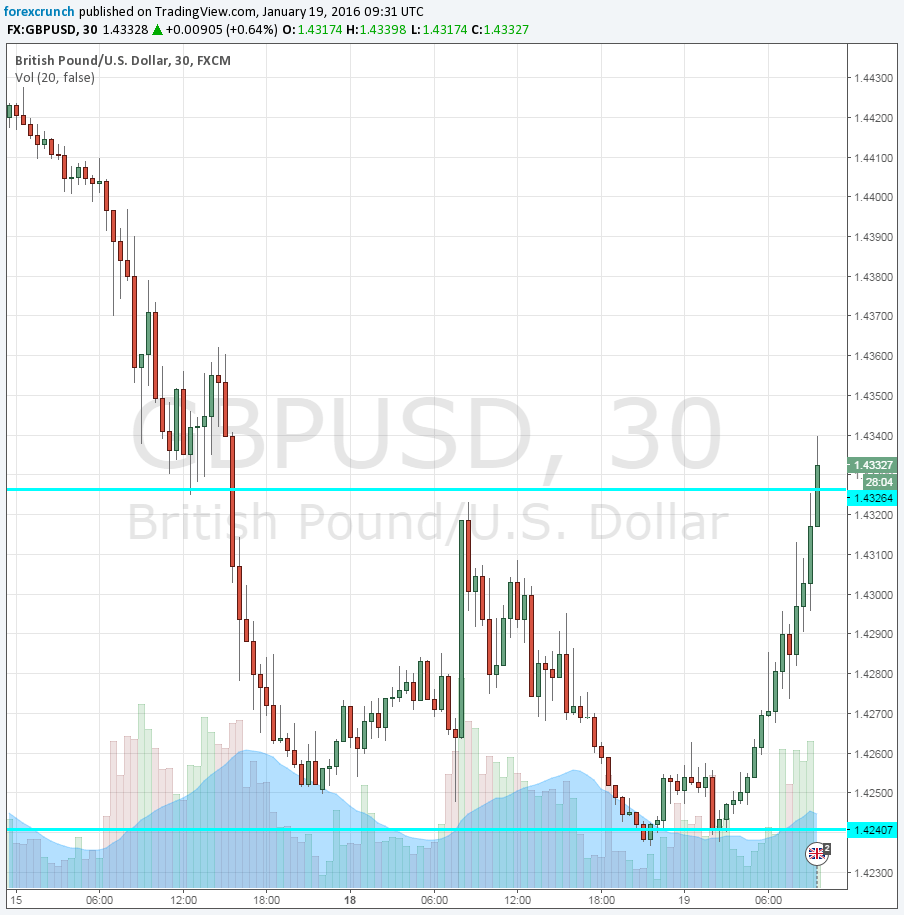 GBPUSD higher January 19 2016 on inflation