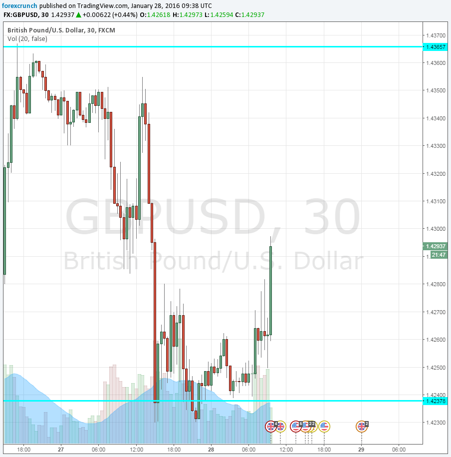GBPUSD up on GDP January 28 2016
