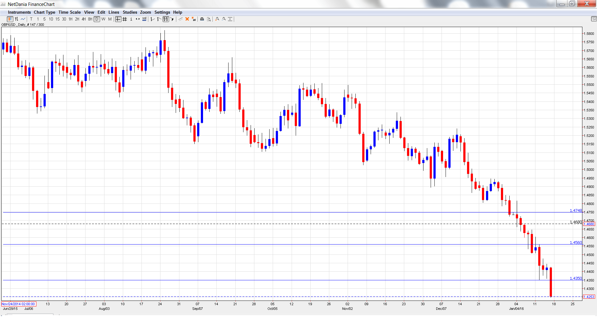 GBPUSD_ Daily Chart Jan 18-22