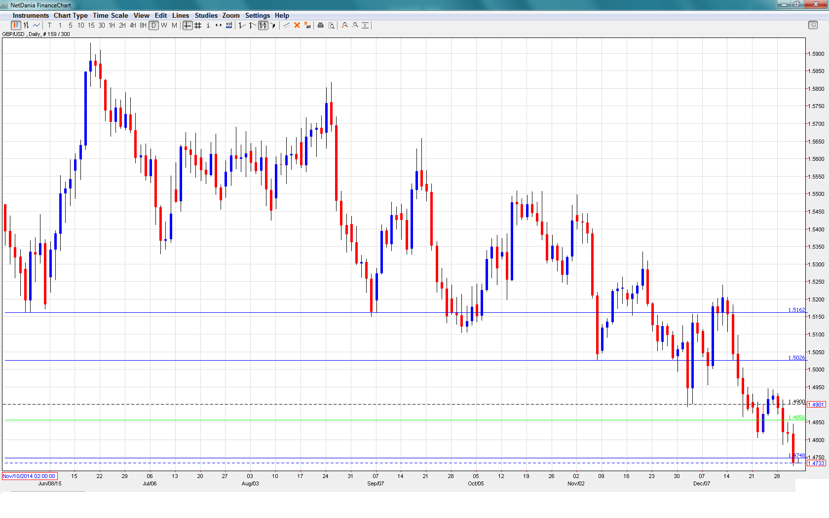 gbp usd forecast next week