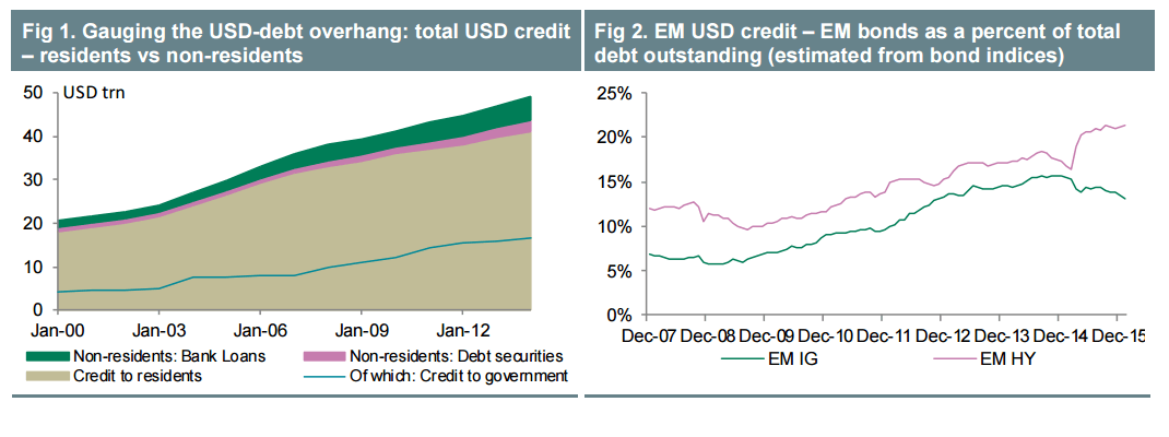 Gauging the USD debt overhand EM USD credit