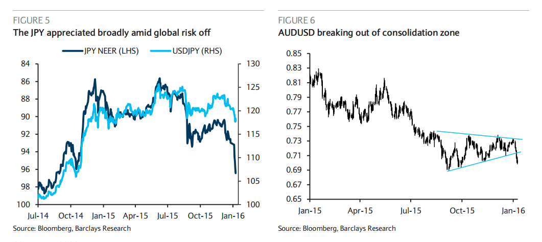 JPY appreciated on risk AUD suffered