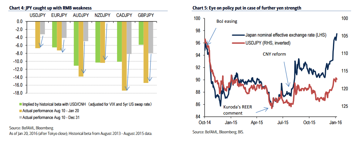 JPY caught up with RMB weakness