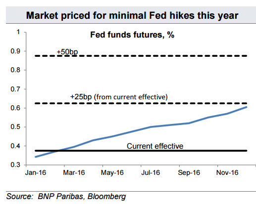 Market priced for minimal Fed hikes this year