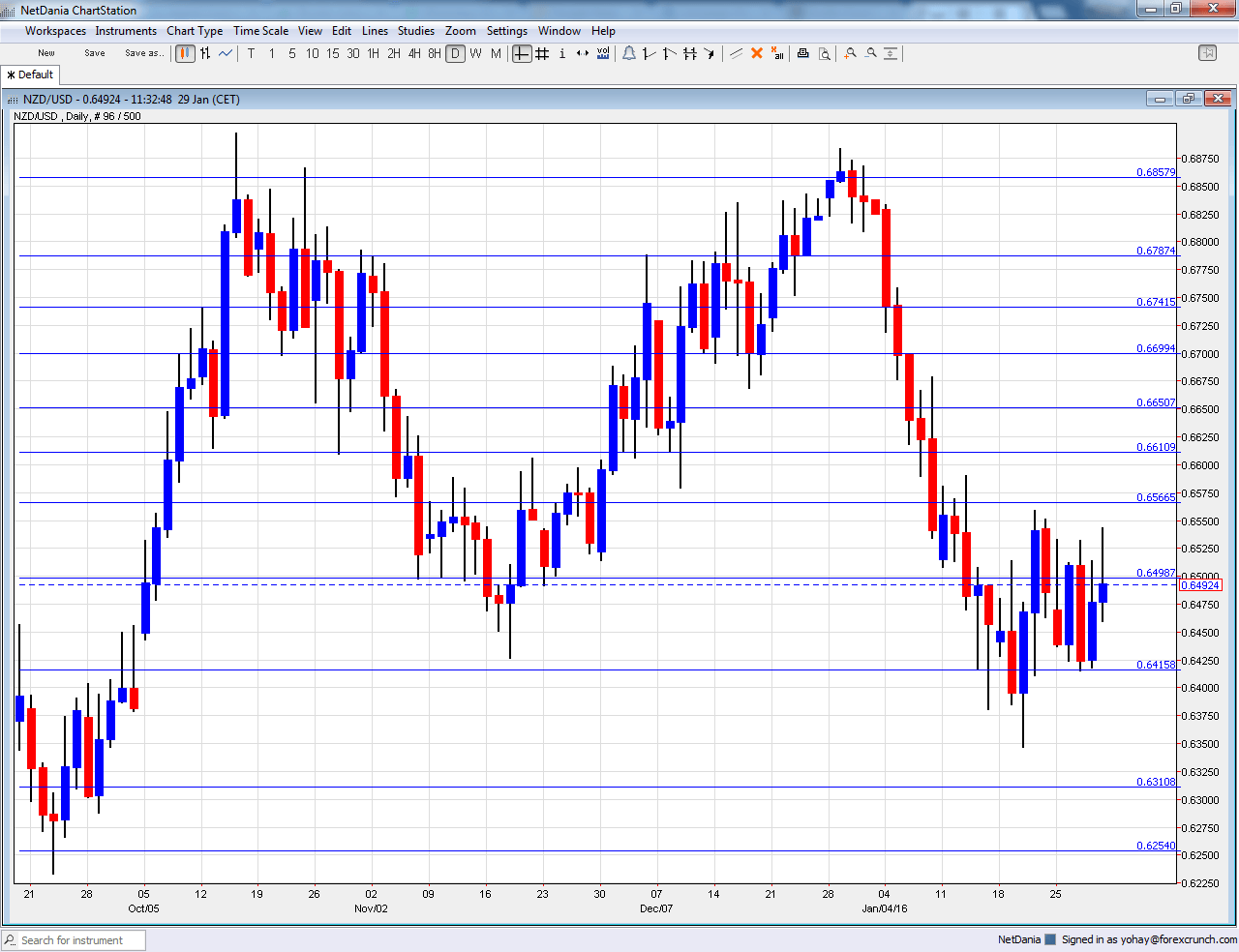 NZD USD February 1 5 2016 technical analysis