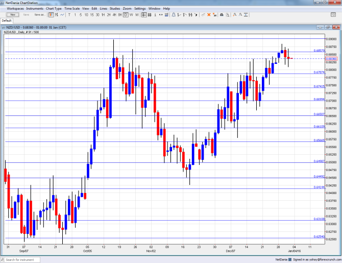 NZDUSD 2016 technical analysis January 4 8 2016