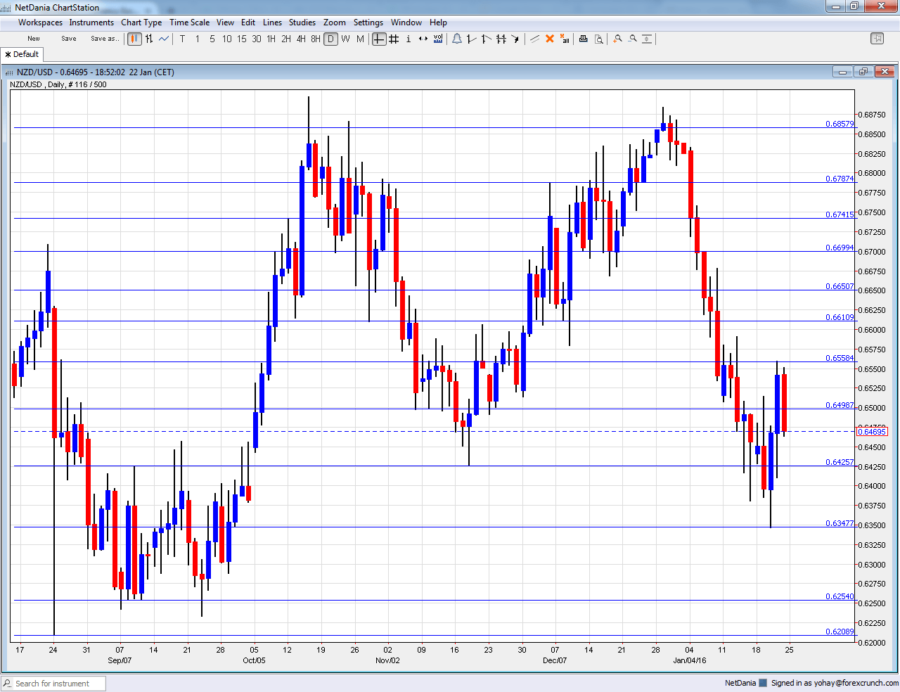 NZDUSD daily technical analysis January 25 29 2016