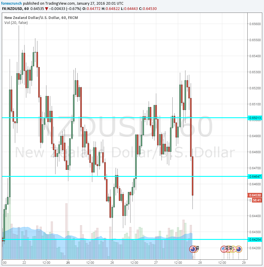 NZDUSD down on RBNZ January 28 2016