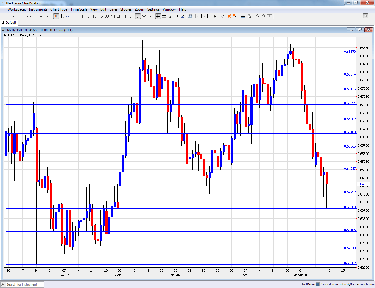 NZDUSD tech analysis January 18 22 2016 kiwi dollar