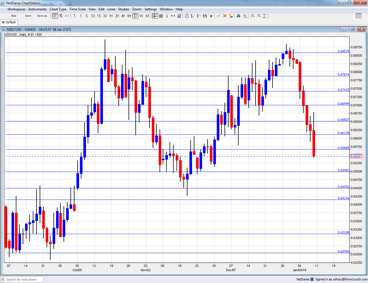 NZDUSD technical analysis January 11 15 2016