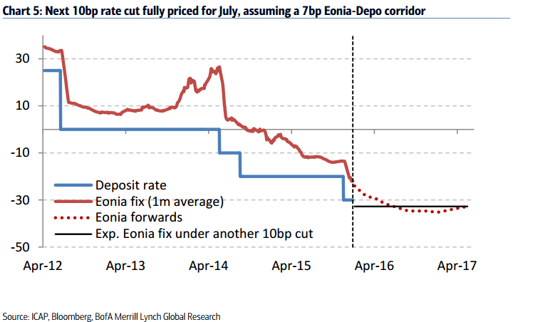 Next 10bp rate cut full priced for July ECB