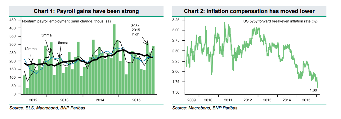 Payroll gains have been strong inflation compensation moved lower