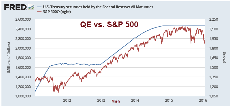 QE vs S&P 500 Fed Stock sensitive