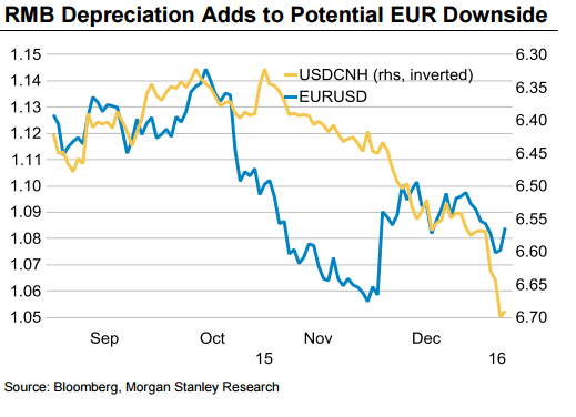 RMB depreciation adds to potential euro usd downside