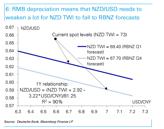 RMB depreciation means that NZDUSD needs to weaken a lot