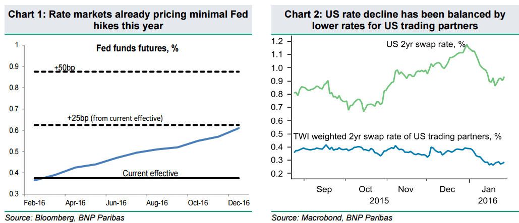 Rate markets already pricing minimal Fed hikes 2016