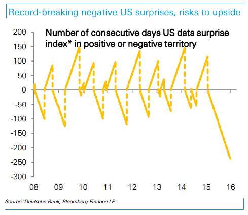 Record breaking negative US surprises risks to the upside