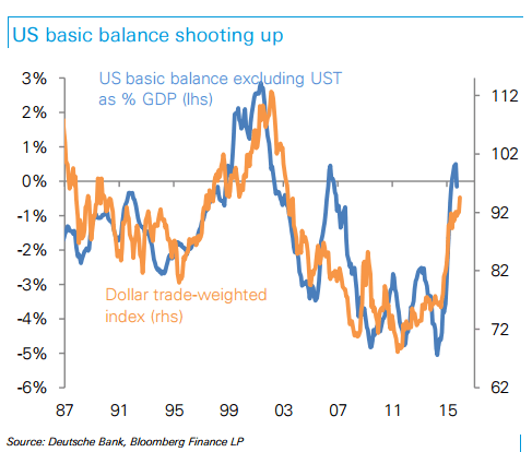 US basics balance shooting up 2016