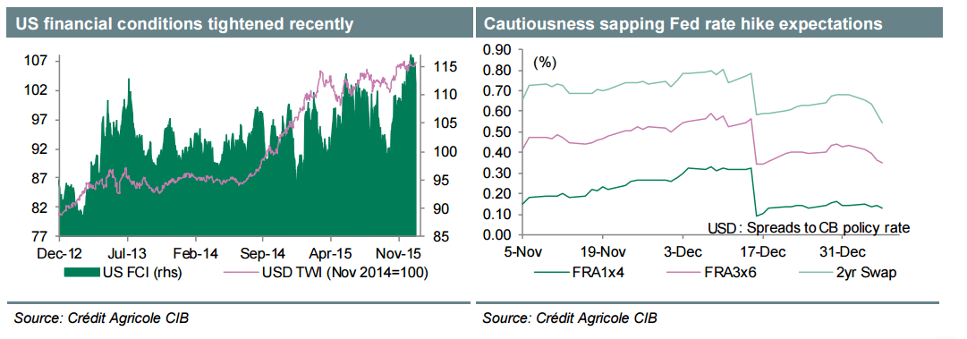 US financial conditions have tightened Fed hike