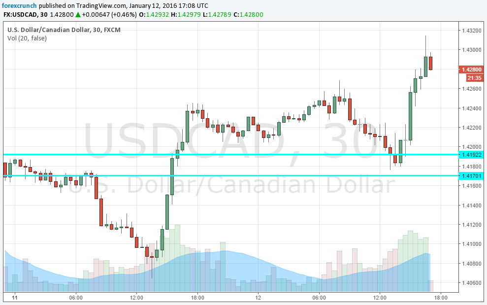 USDCAD January 12 2016 new highs since 2003