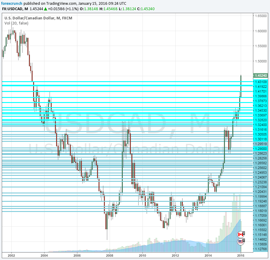 USDCAD January 15 2016 CAD crash