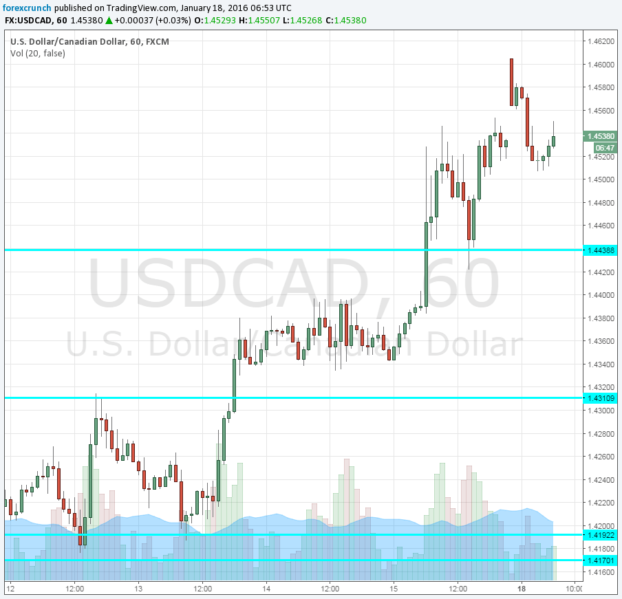 USDCAD January 18 2015 CAD oil Iran behind the moves