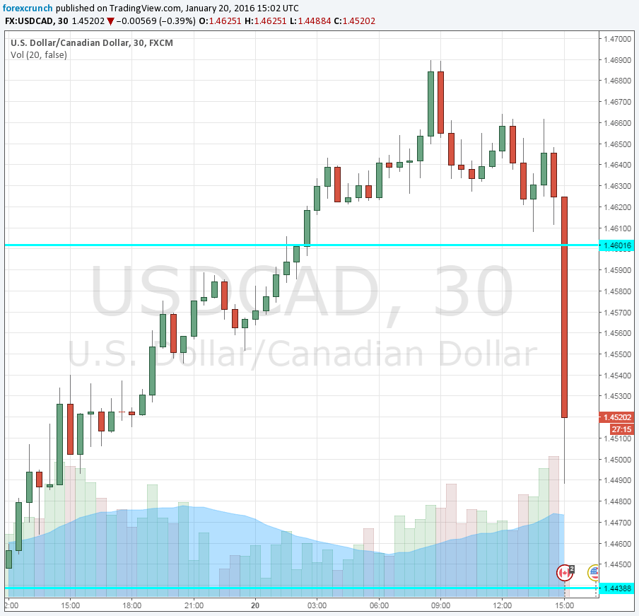 USDCAD January 20 2016 BOC no cut