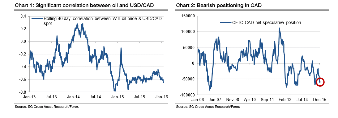 USDCAD correlation to oil prices