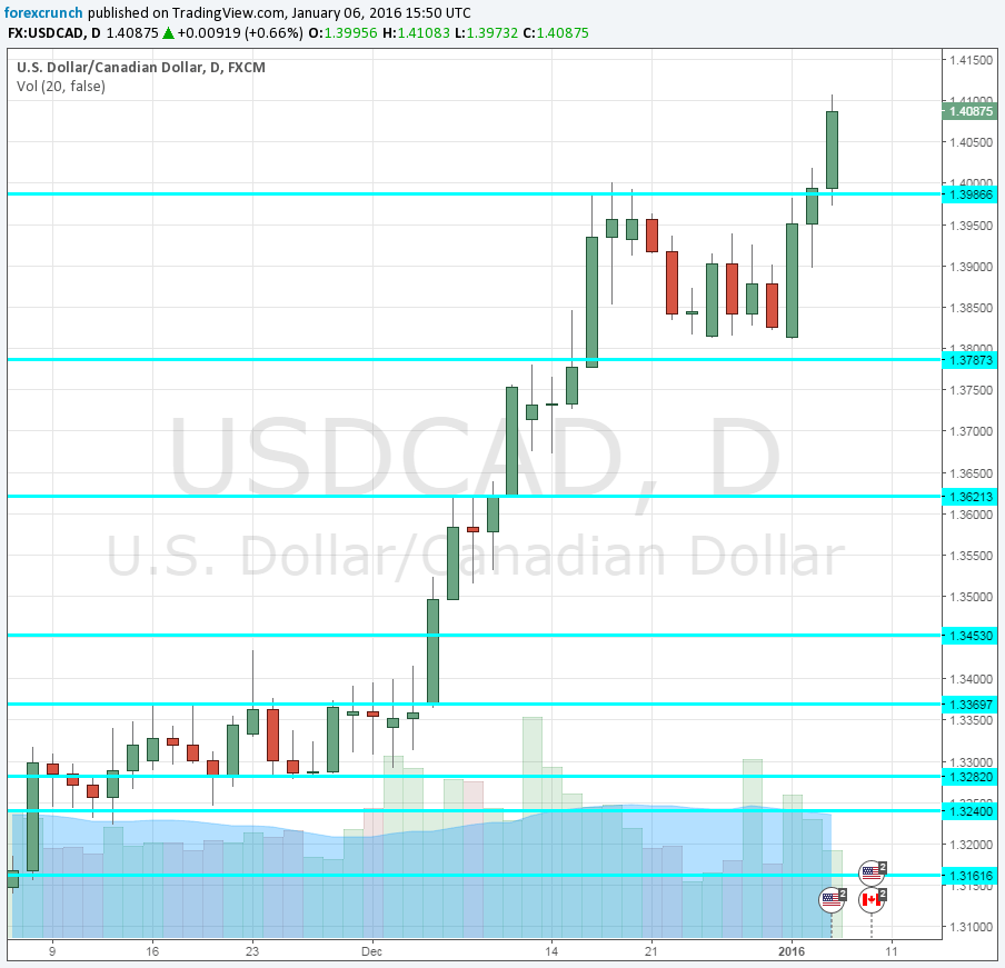 USDCAD daily chart January 6 2015