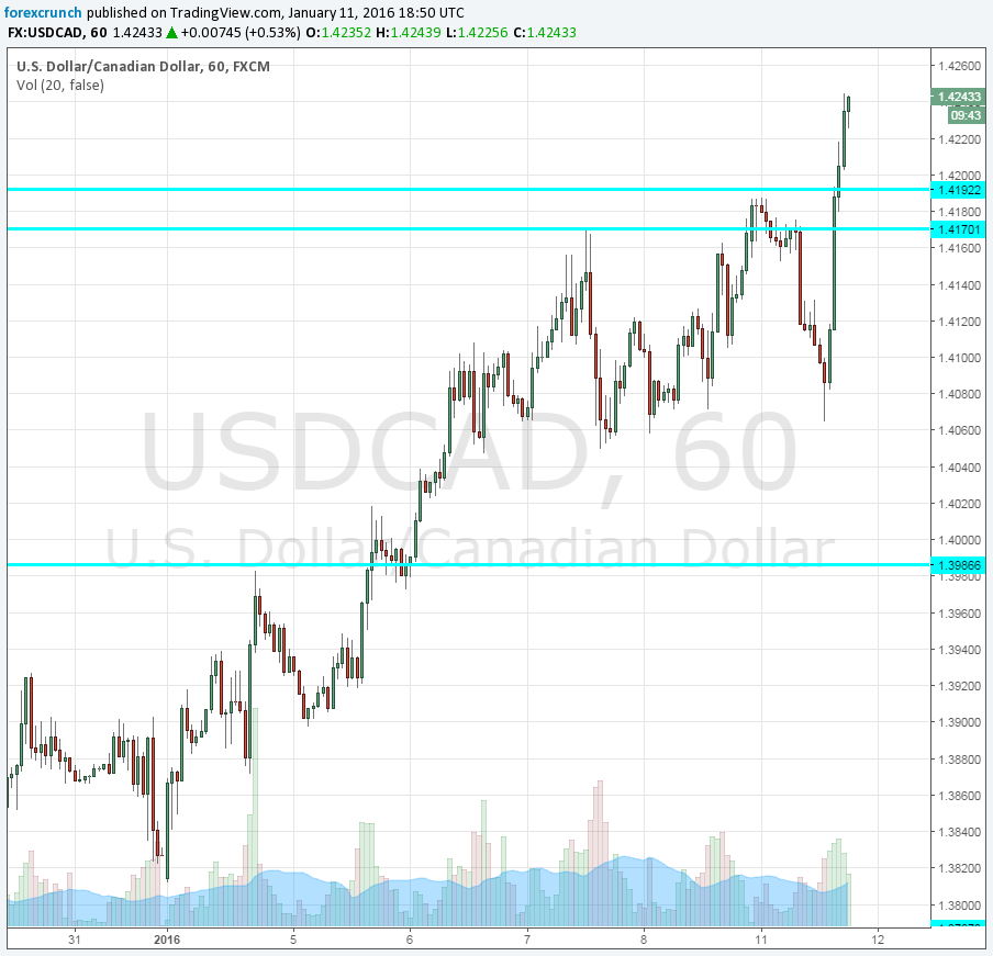 USDCAD highest since May 2003 on January 11 2016