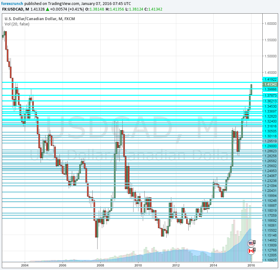 USDCAD monthly chart highest since 2003