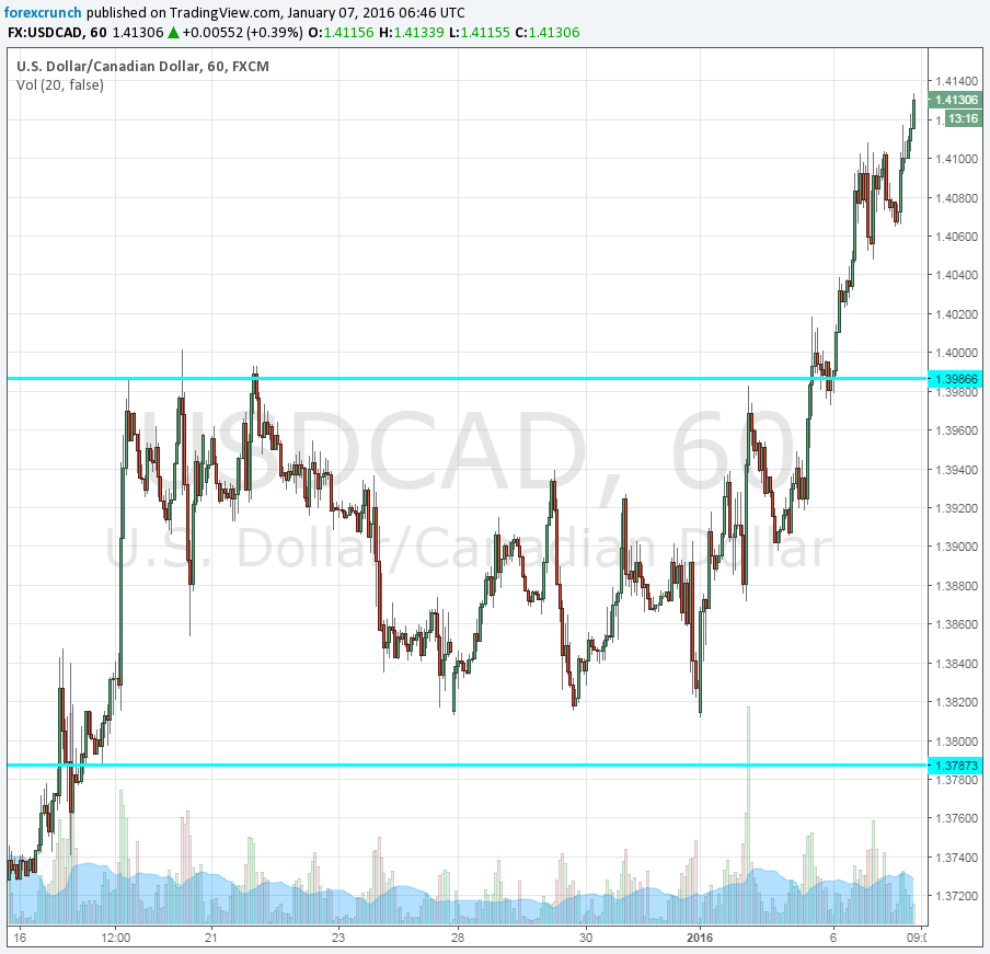USDCAD reaching for the sky January 7 2016