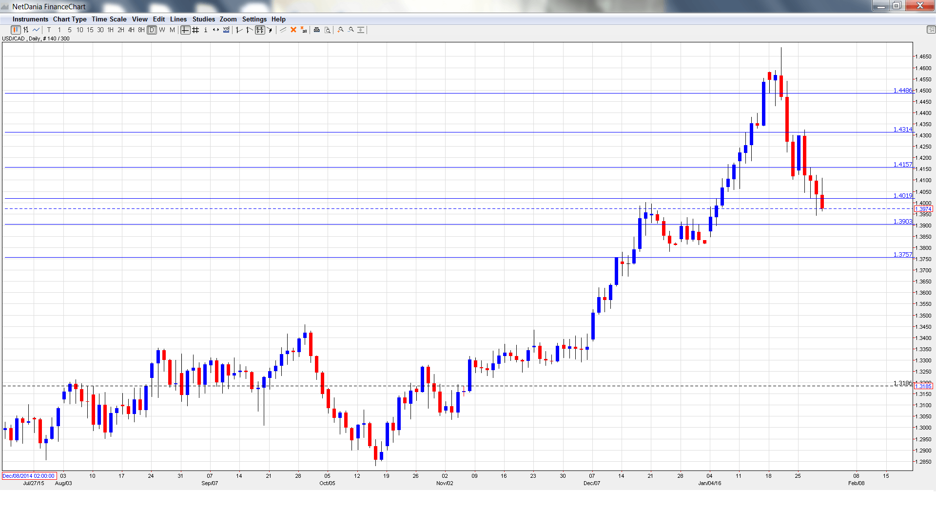 USDCAD_ Daily Chart Feb1-5