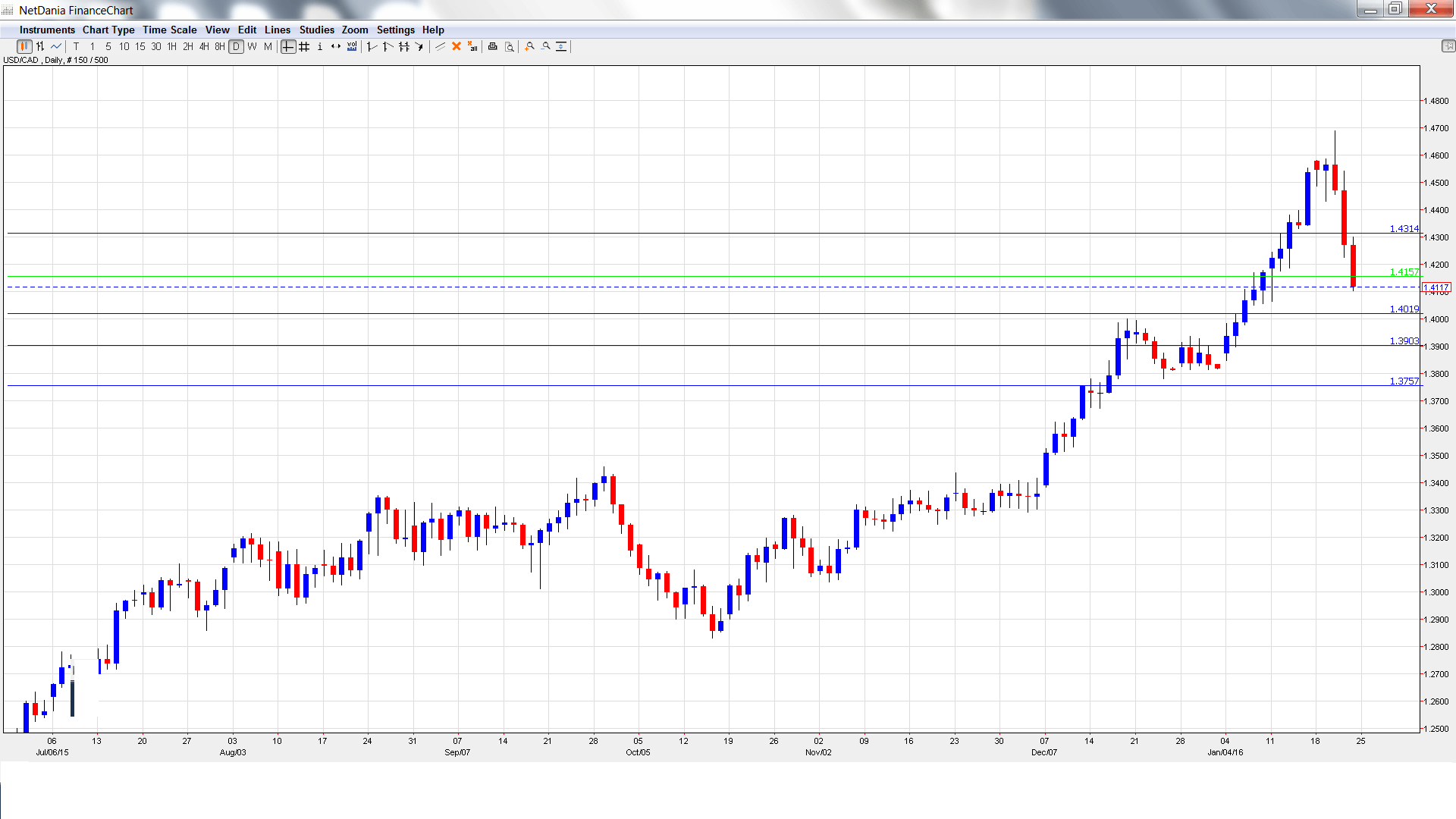 USDCAD_ Daily Chart Jan 25-29..