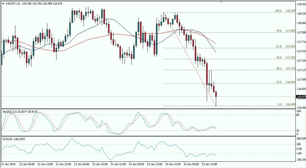 USDJPY 15 JANUARY 2016