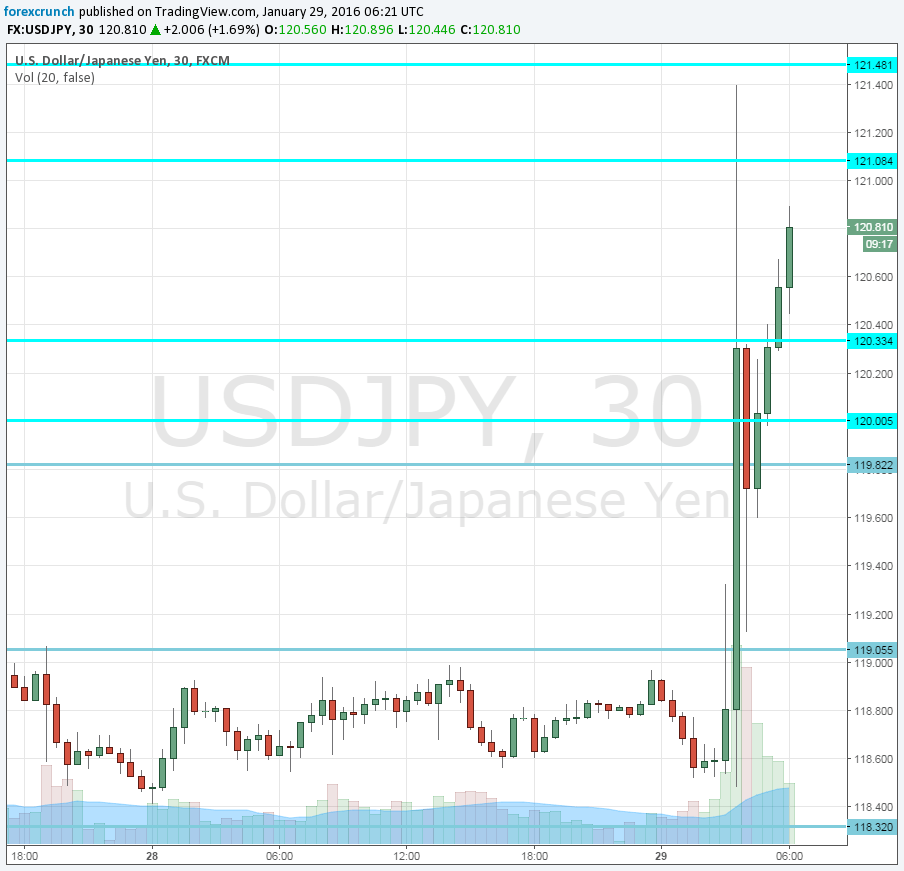 USDJPY January 29 2016 leaps on BOJ negative deposit rate