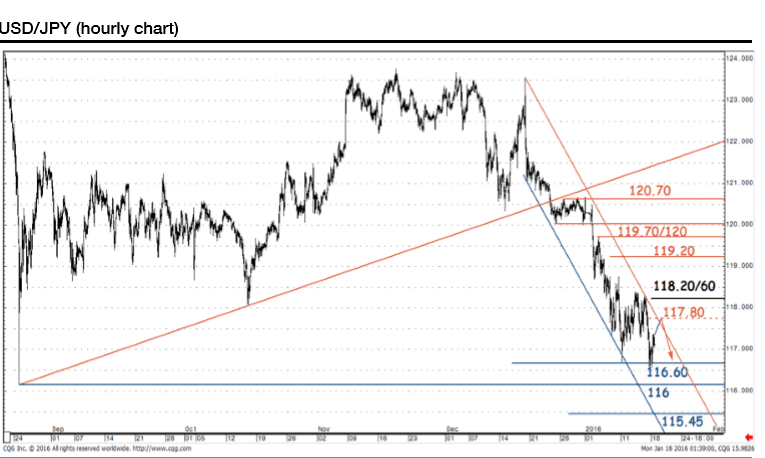 USDJPY hourly chart January 2016 technical